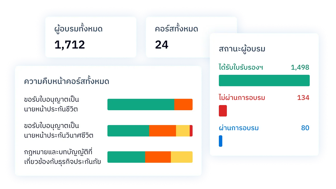 ภาพประกอบ: แดชบอร์ดศูนย์รายงานของ Certogo